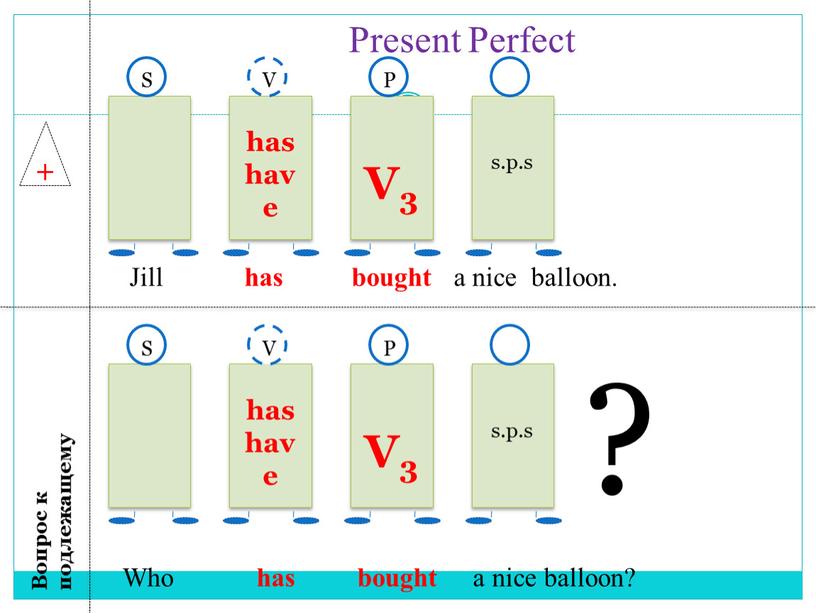 Present Perfect + has have V3 s