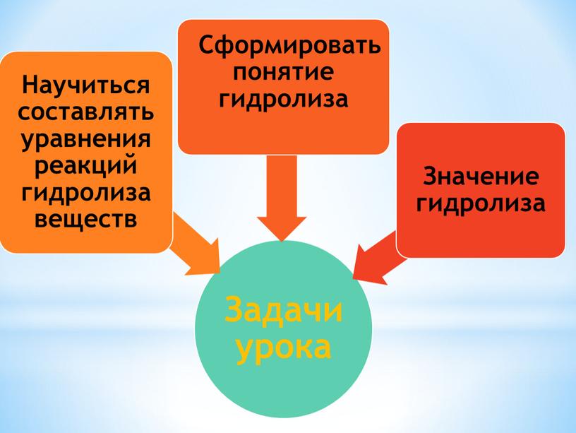 Презентация по химии гидролиз солей