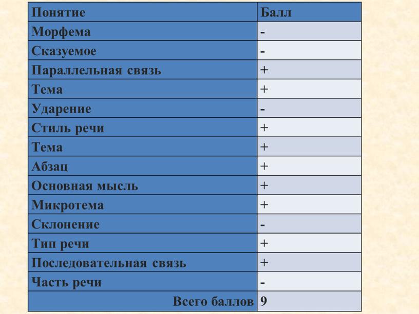 Задание 1. Понятие Балл Морфема -