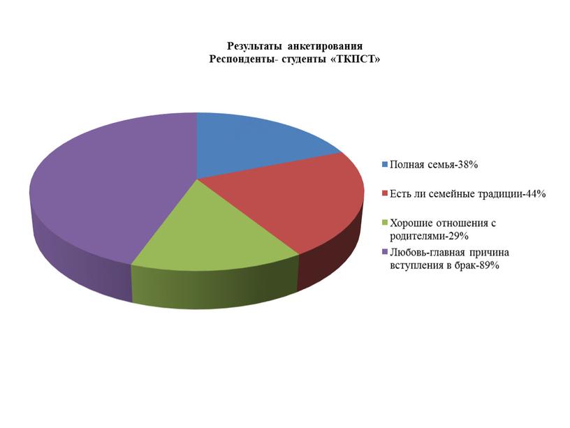 Результаты анкетирования Респонденты- студенты «ТКПСТ»