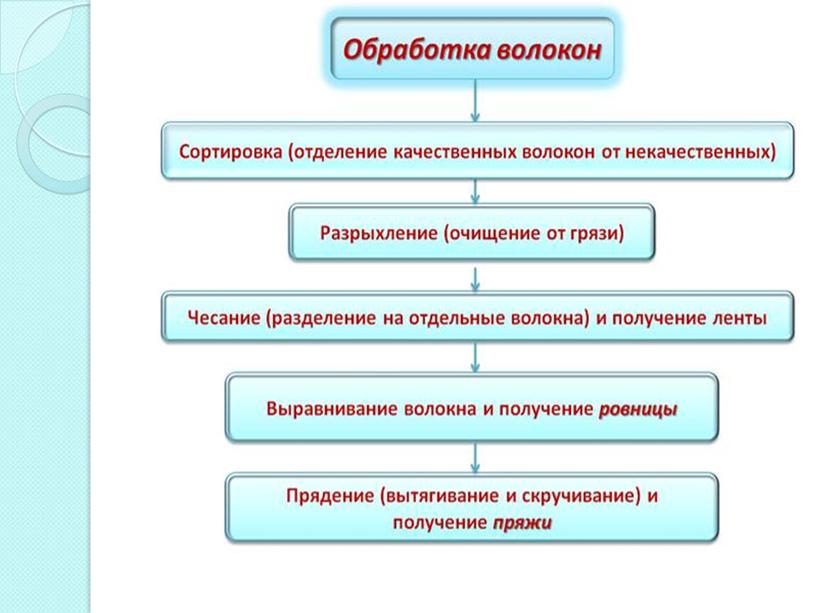 ПРЕЗЕНТАЦИЯ К УРОКУ МАТЕРИАЛОВЕДЕНИЕ НА ТЕМУ : "НАТУРАЛЬНЫЕ ВОЛОКНА РАСТИТЕЛЬНОГО ПРОИСХОЖДЕНИЯ""