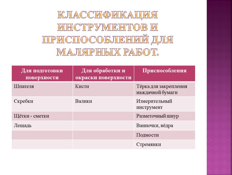 Классификация инструментов и приспособлений для малярных работ