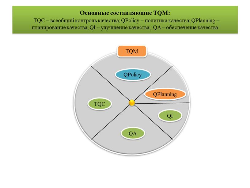 Основные составляющие TQМ: TQC – всеобщий контроль качества;