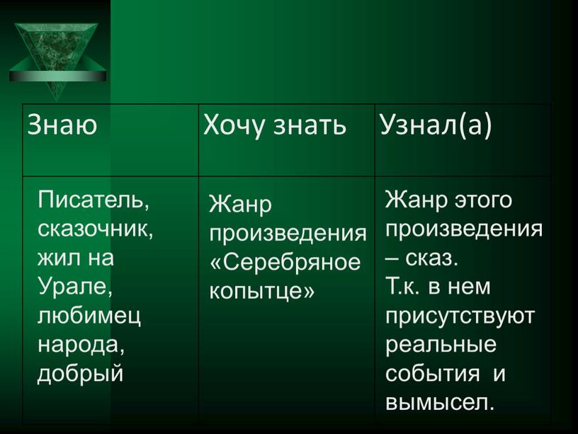 Знаю Хочу знать Узнал(а) Писатель, сказочник, жил на