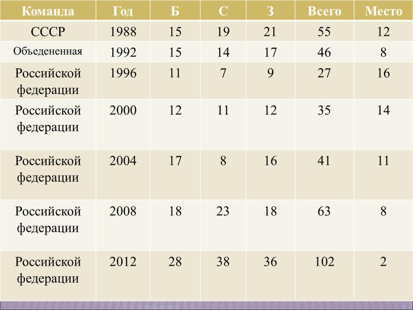 Команда Год Б С З Всего Место СССР 1988 15 19 21 55 12