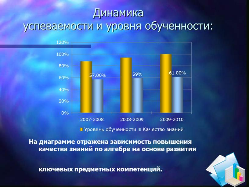 Динамика успеваемости и уровня обученности: