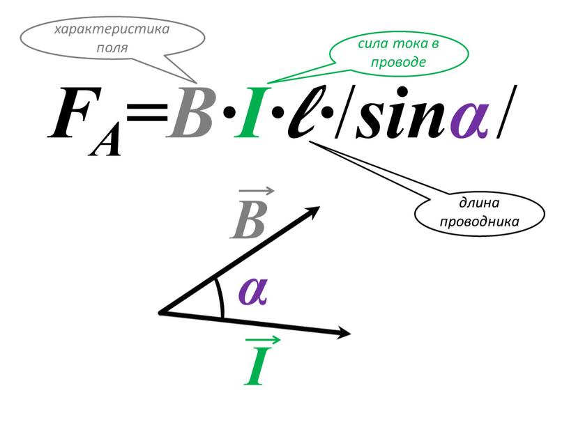 I α FA=B∙I∙l ∙ / sinα /