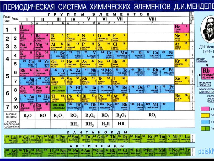 Периодическая система химических элементов Д. И. Менделеева