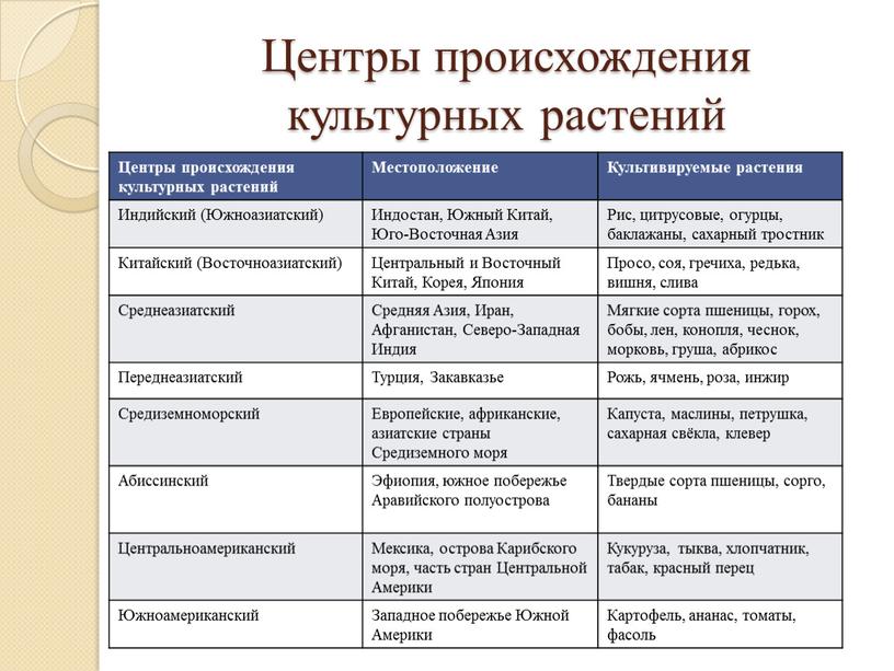 Центры происхождения культурных растений