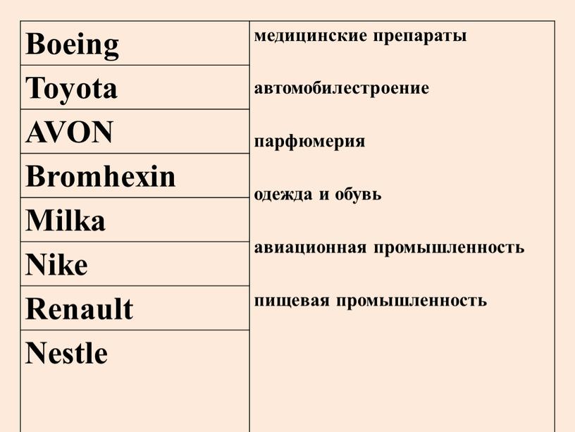 Boeing медицинские препараты автомобилестроение парфюмерия одежда и обувь авиационная промышленность пищевая промышленность