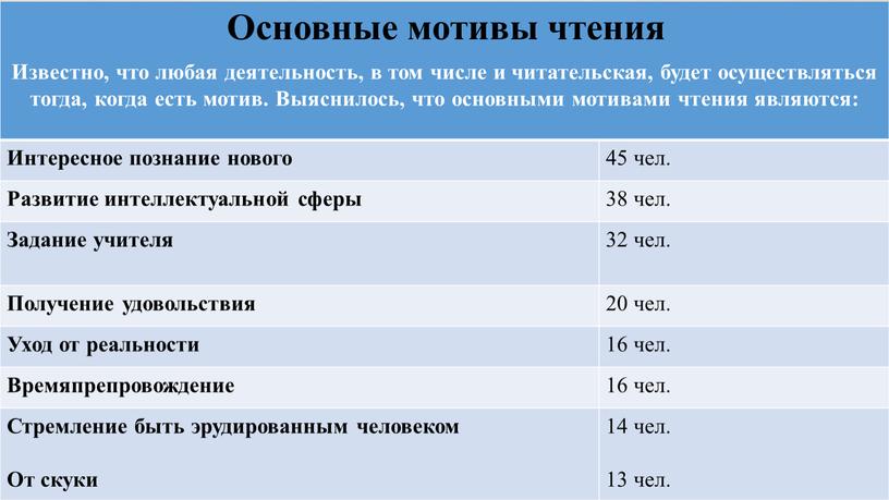 Известно, что любая деятельность, в том числе и читательская, будет осуществляться тогда, когда есть мотив