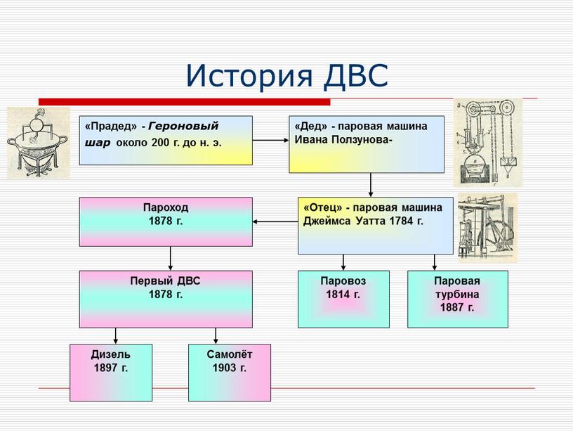 История ДВС