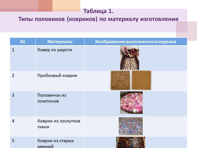 Таблица 1. Типы половиков (ковриков) по материалу изготовления №