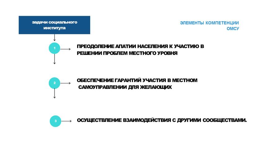 ЭЛЕМЕНТЫ КОМПЕТЕНЦИИ ОМСУ задачи социального института 1 2 3