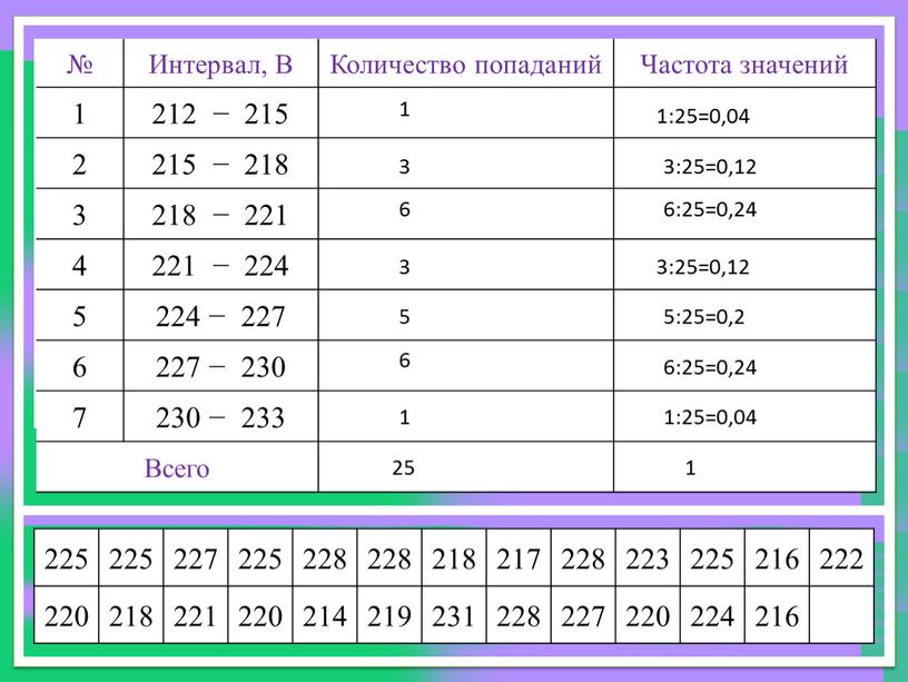 Интервал, В Количество попаданий