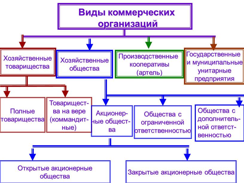 Виды коммерческих организаций