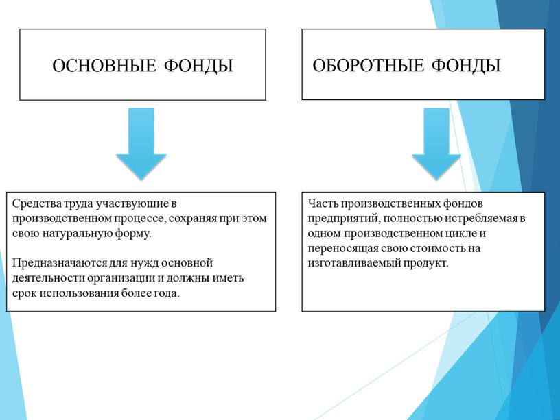 ОСНОВНЫЕ ФОНДЫ ОБОРОТНЫЕ ФОНДЫ