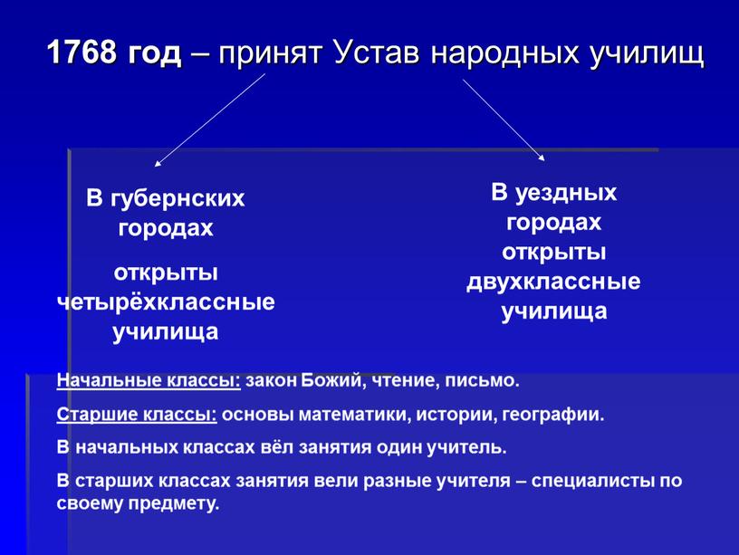 Устав народных училищ В губернских городах открыты четырёхклассные училища