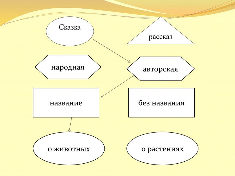 Сказка рассказ народная авторская название без названия о животных о растениях