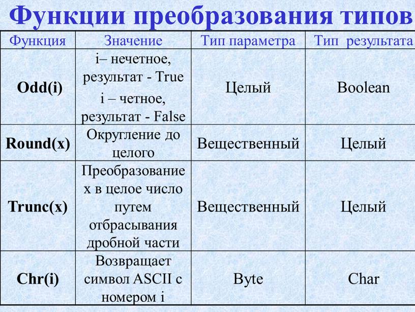 Функции преобразования типов Функция