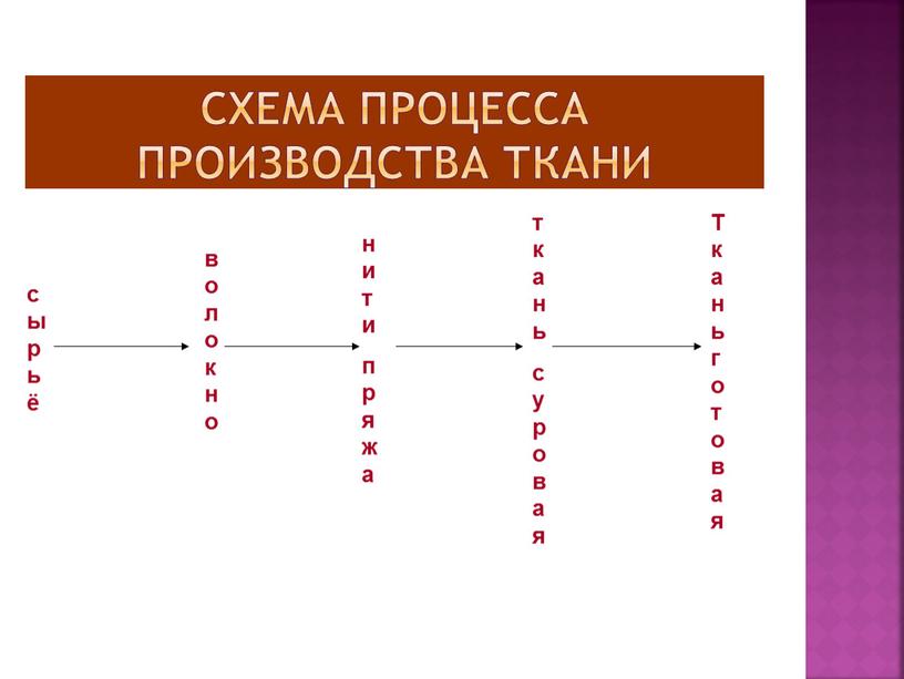 Схема процесса производства ткани ткань нити сырьё пряжа