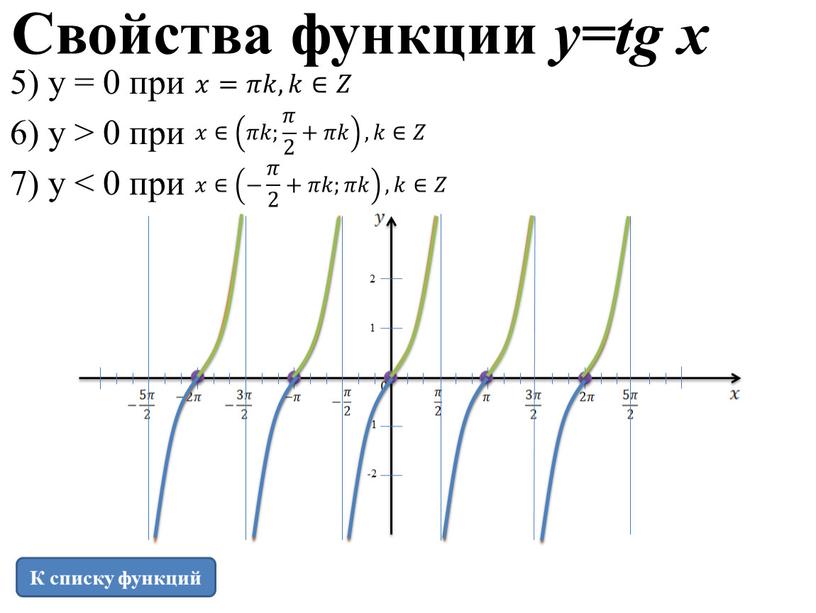 Свойства функции y=tg x 5) y = 0 при 6) y > 0 при 7) y < 0 при 𝑥=𝜋𝑘,𝑘∈𝑍 𝑥∈ 𝜋𝑘; 𝜋 2 +𝜋𝑘…