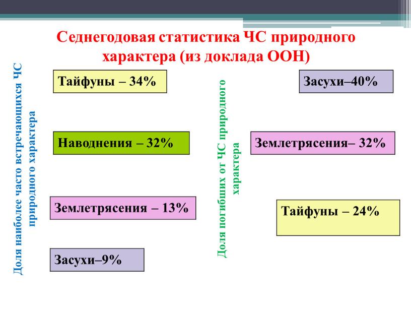 Седнегодовая статистика ЧС природного характера (из доклада