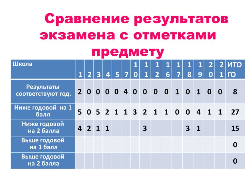 Сравнение результатов экзамена с отметками предмету