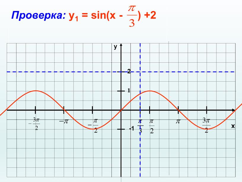 Проверка: у1 = sin(x - ) +2 2