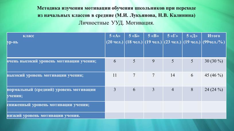 Методика изучения мотивации обучения школьников при переходе из начальных классов в средние (М