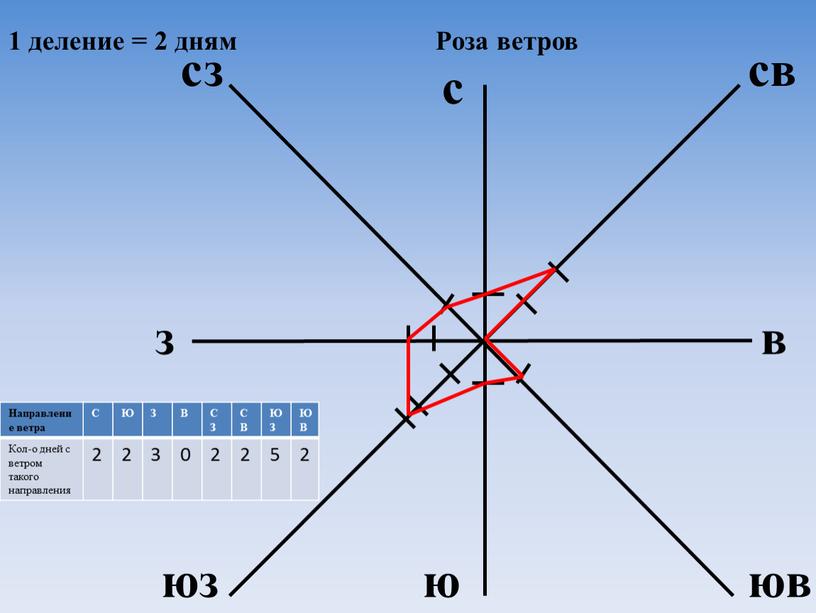 Роза ветров 1 деление = 2 дням