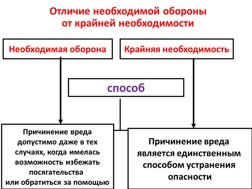 Отличие необходимой обороны от крайней необходимости