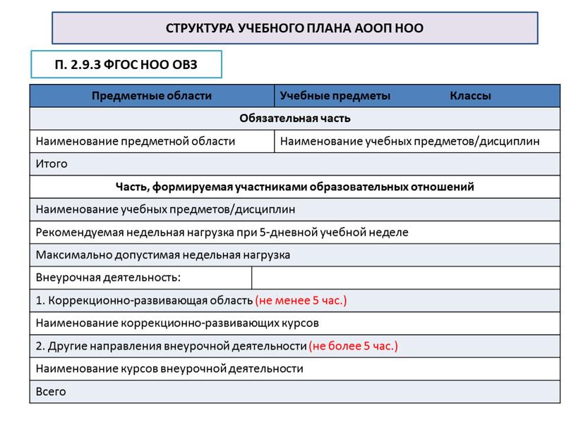 СТРУКТУРА УЧЕБНОГО ПЛАНА АООП НОО