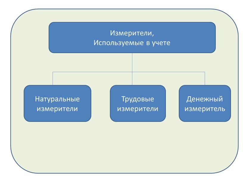 Измерители, Используемые в учете