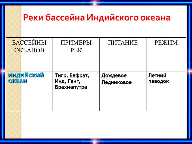 БАССЕЙНЫ ОКЕАНОВ ПРИМЕРЫ РЕК ПИТАНИЕ