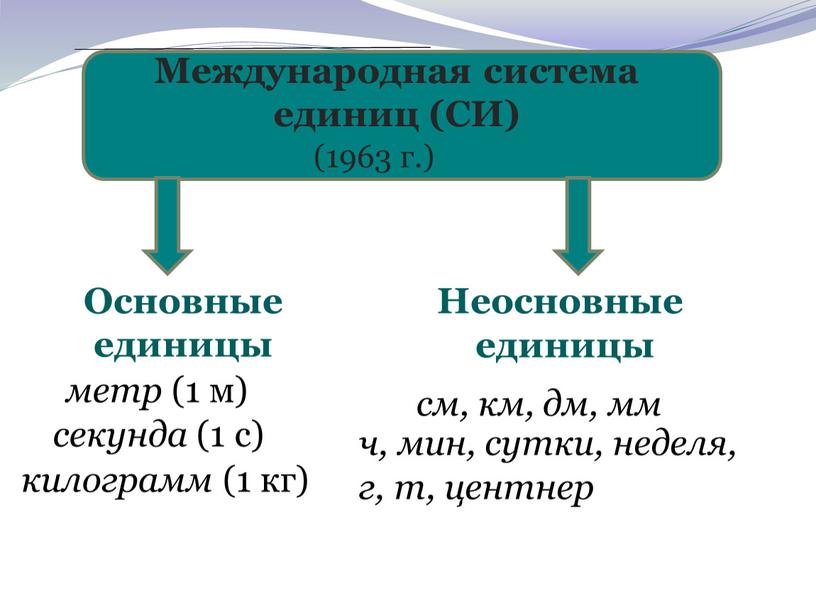 Международная система единиц (СИ)