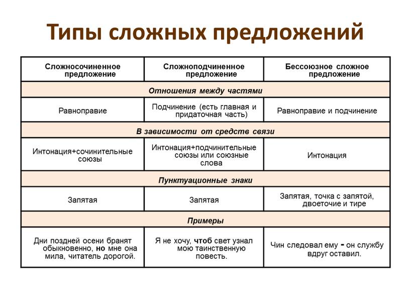 Типы сложных предложений Сложносочиненное предложение