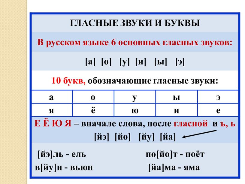 ГЛАСНЫЕ ЗВУКИ И БУКВЫ В русском языке 6 основных гласных звуков: [а] [о] [у] [и] [ы] [э] 10 букв, обозначающие гласные звуки: а о у…