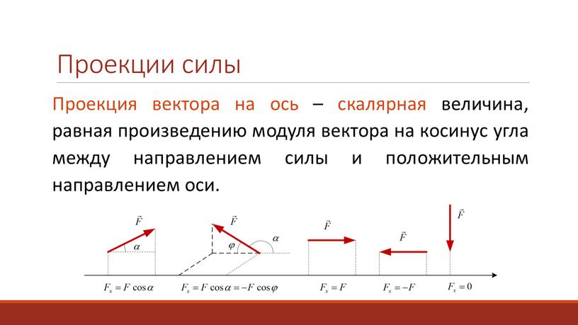 Проекции силы Проекция вектора на ось – скалярная величина, равная произведению модуля вектора на косинус угла между направлением силы и положительным направлением оси