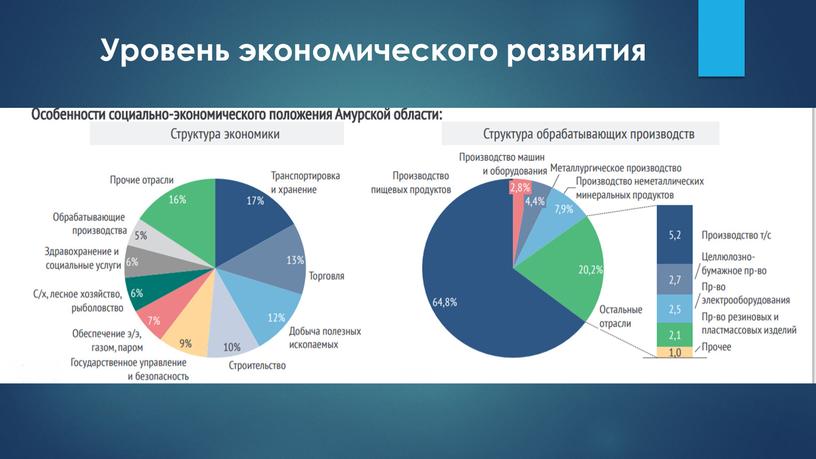 Уровень экономического развития