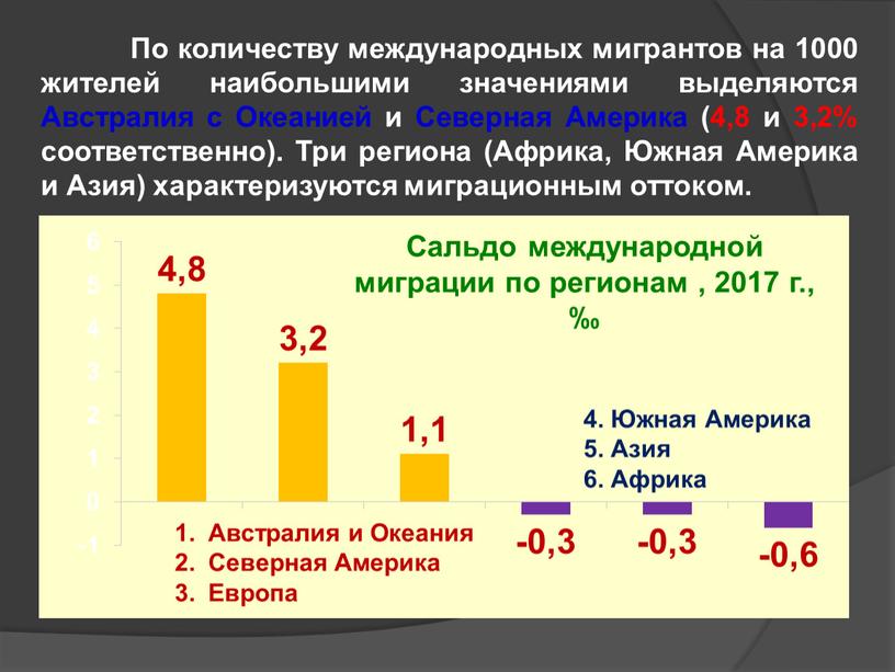 По количеству международных мигрантов на 1000 жителей наибольшими значениями выделяются