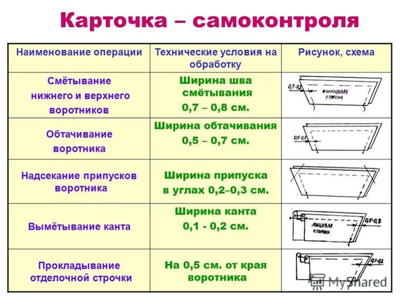 Презентация по профессиональному модулю ПМ 02. Выполнение работ по обработке текстильных изделий из различных материалов. МДК 02.01. Технология обработки текстильных изделий. Тема: «Виды воротников и способы их способы их обработки»