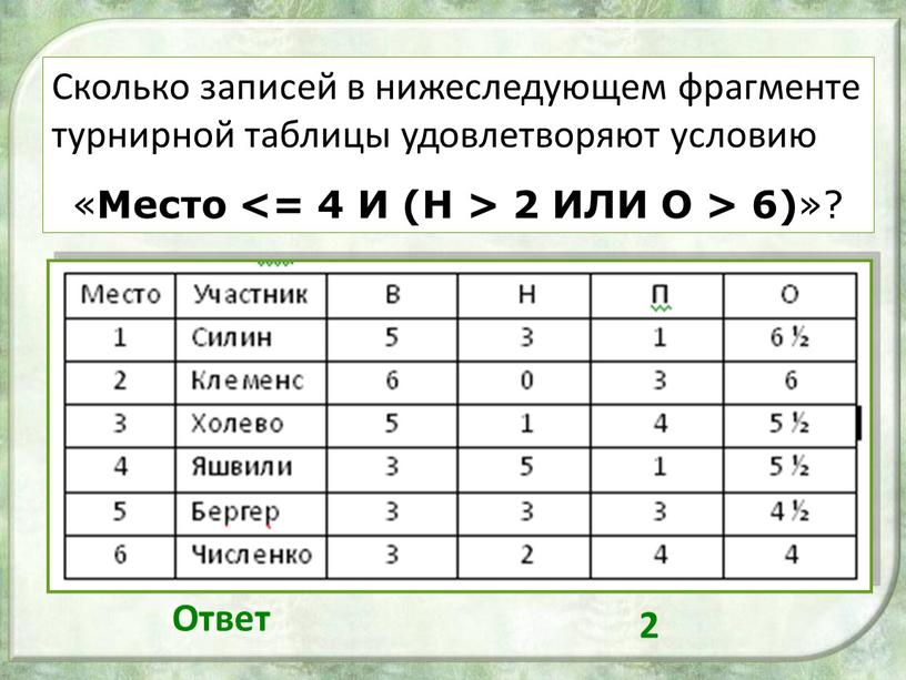 Сколько записей в нижеследующем фрагменте турнирной таблицы удовлетворяют условию «