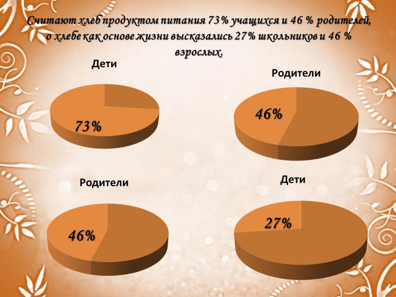 Считают хлеб продуктом питания 73% учащихся и 46 % родителей, о хлебе как основе жизни высказались 27% школьников и 46 % взрослых