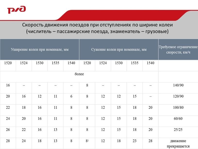 Скорость движения поездов при отступлениях по ширине колеи (числитель – пассажирские поезда, знаменатель – грузовые)