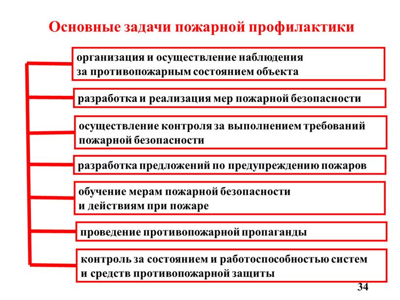 Основные задачи пожарной профилактики организация и осуществление наблюдения за противопожарным состоянием объекта разработка и реализация мер пожарной безопасности осуществление контроля за выполнением требований пожарной безопасности…