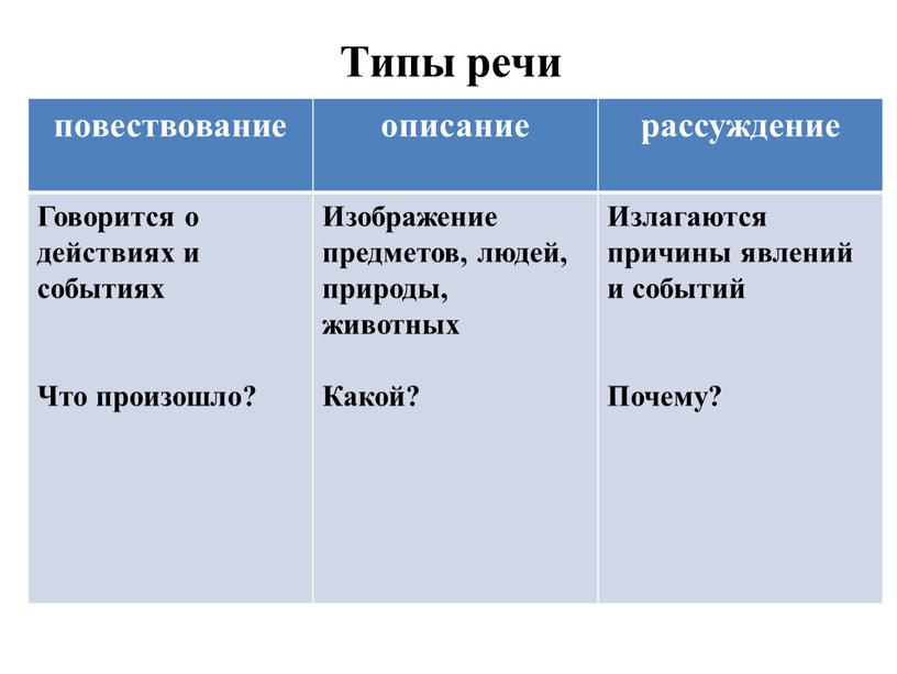 Типы речи повествование описание рассуждение