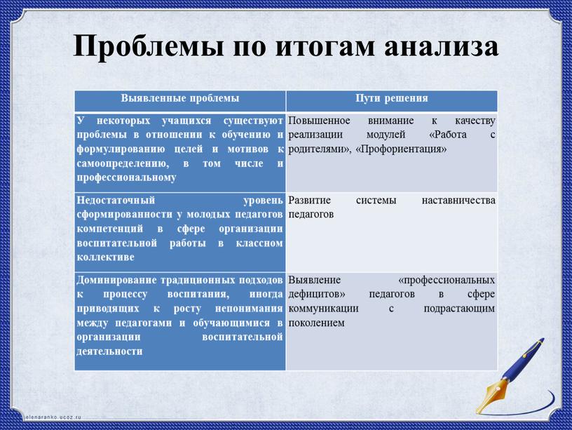 Проблемы по итогам анализа Выявленные проблемы