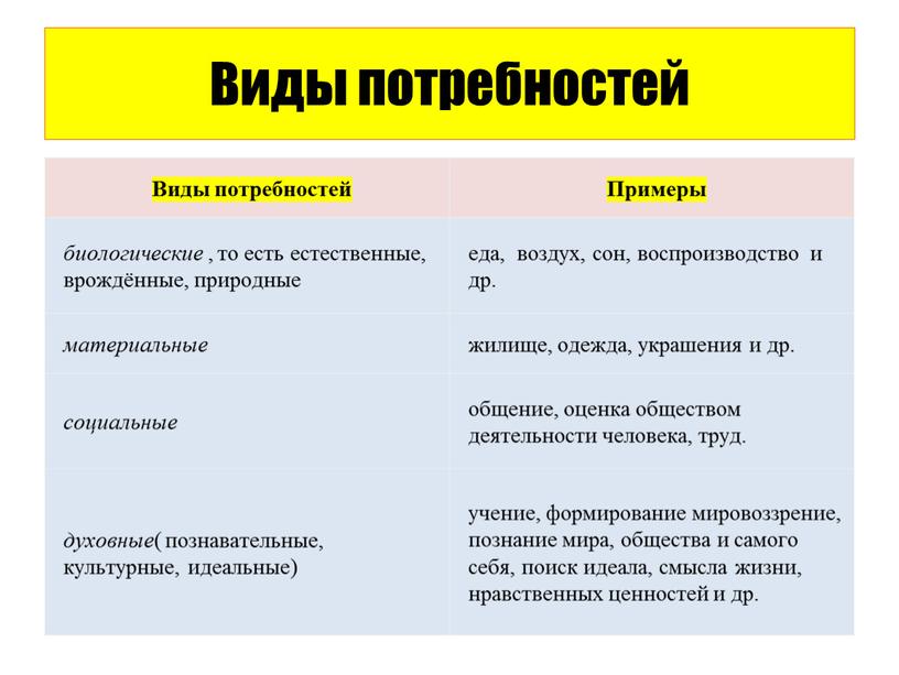 Виды потребностей Виды потребностей