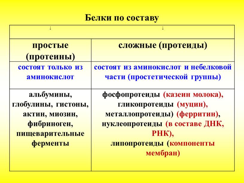 Белки по составу ↓ простые (протеины) сложные (протеиды) состоят только из аминокислот состоят из аминокислот и небелковой части (простетической группы) альбумины, глобулины, гистоны, актин, миозин,…